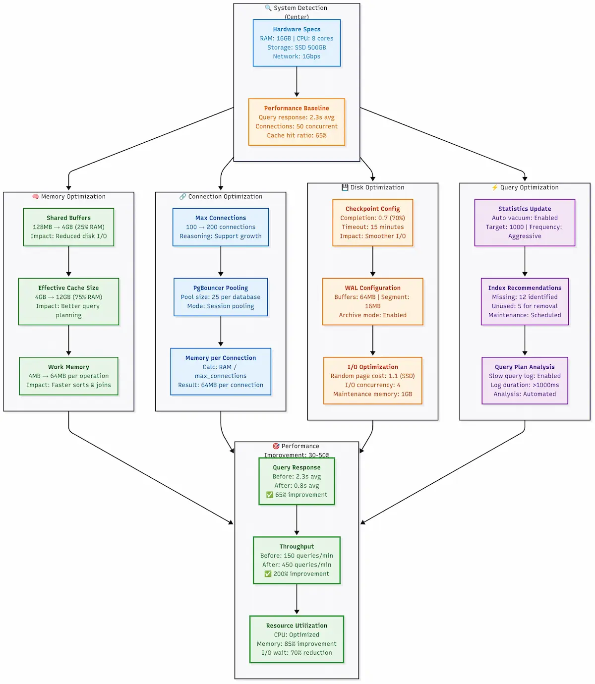 PostgreSQL tuning diagram showing memory configuration, connection pooling, query optimization, and index strategies